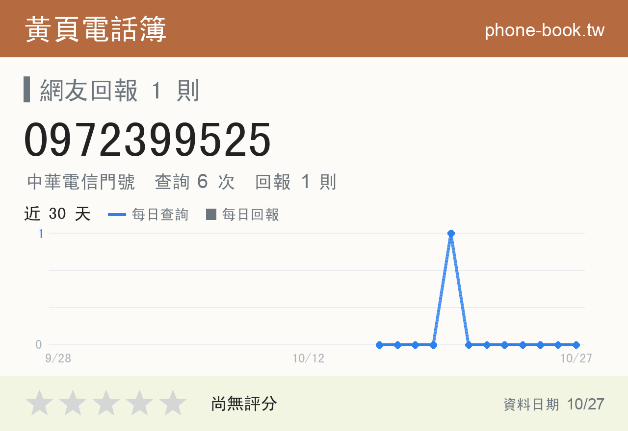 0972399525 評分卡：查詢 6 次、網友回報 1 則