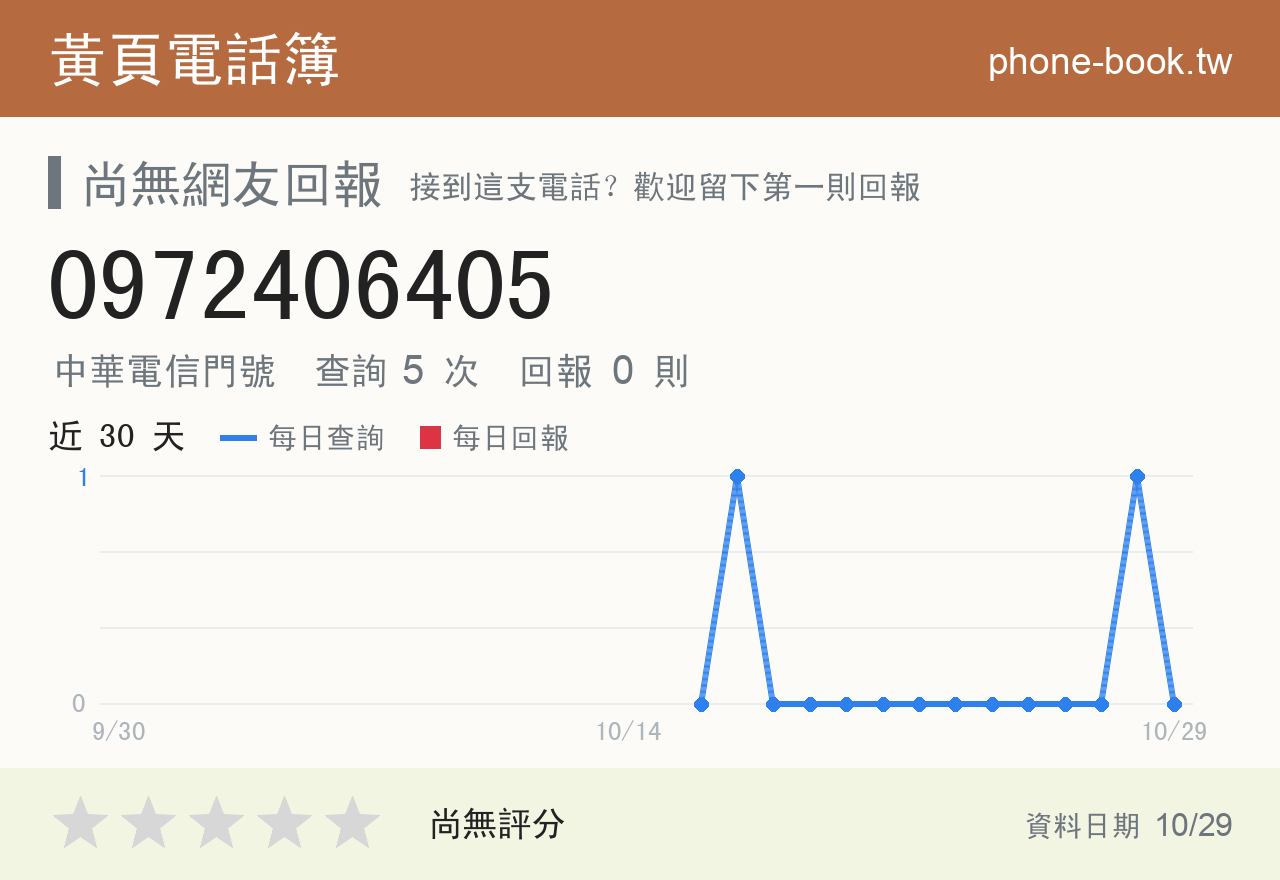 0972406405 評分卡：查詢 5 次、網友回報 0 則
