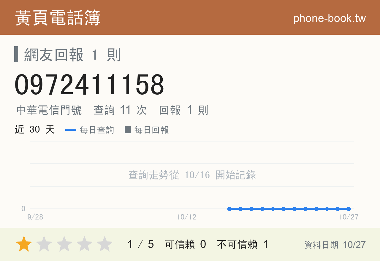 0972411158 評分卡：查詢 11 次、網友回報 1 則