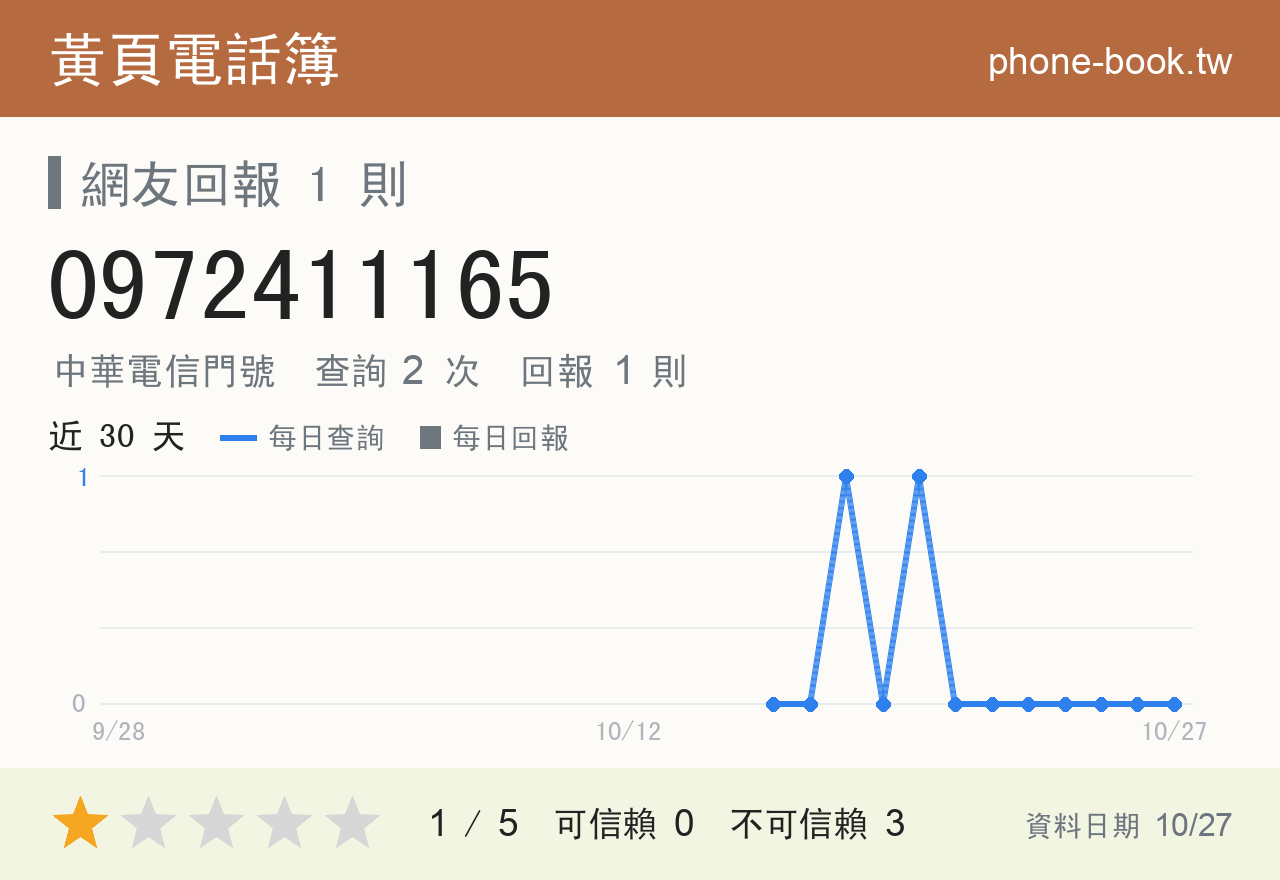 0972411165 評分卡：查詢 2 次、網友回報 1 則