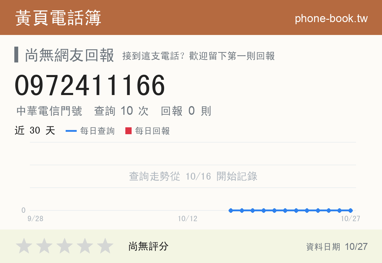 0972411166 評分卡：查詢 10 次、網友回報 0 則