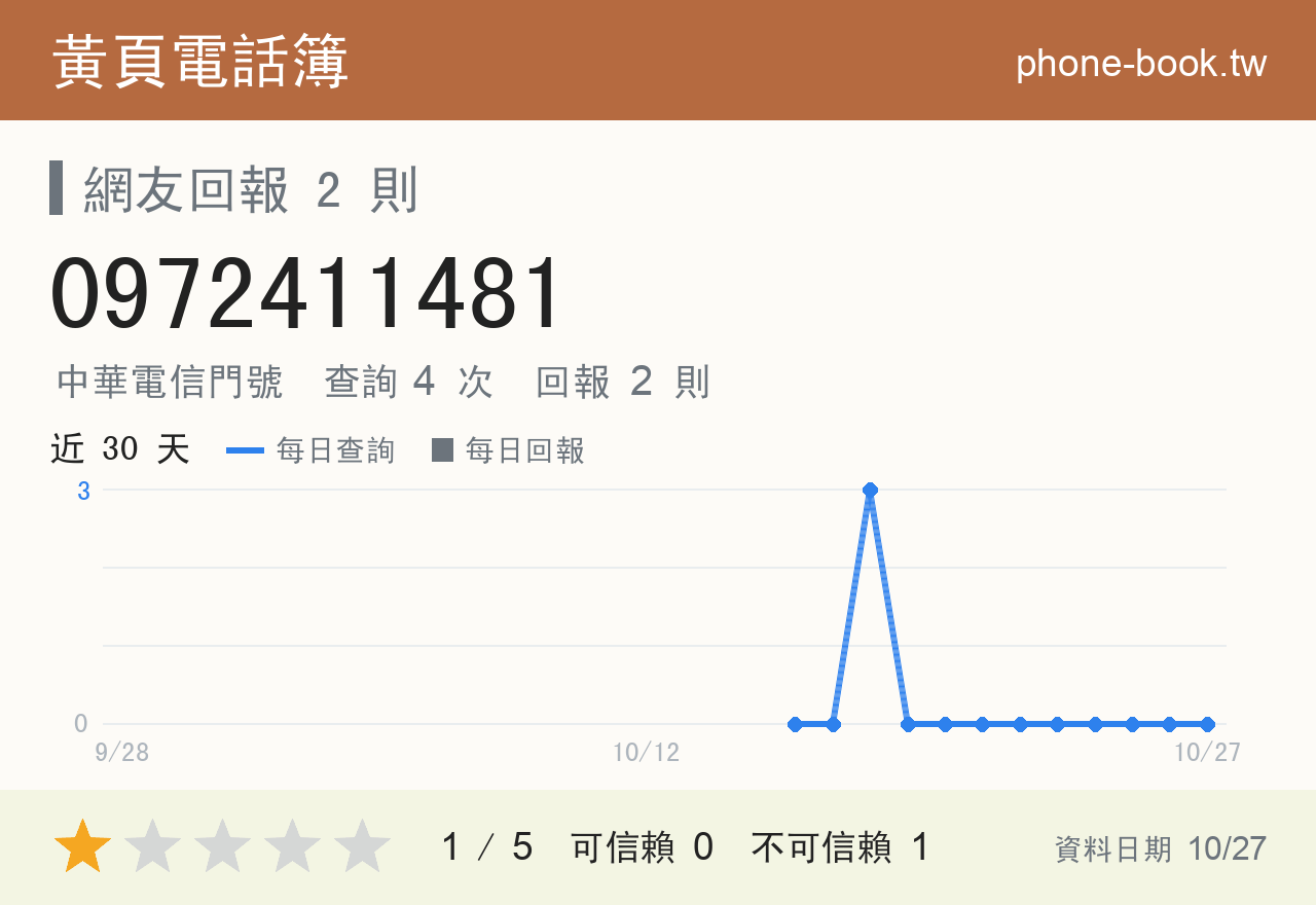 0972411481 評分卡：查詢 4 次、網友回報 2 則