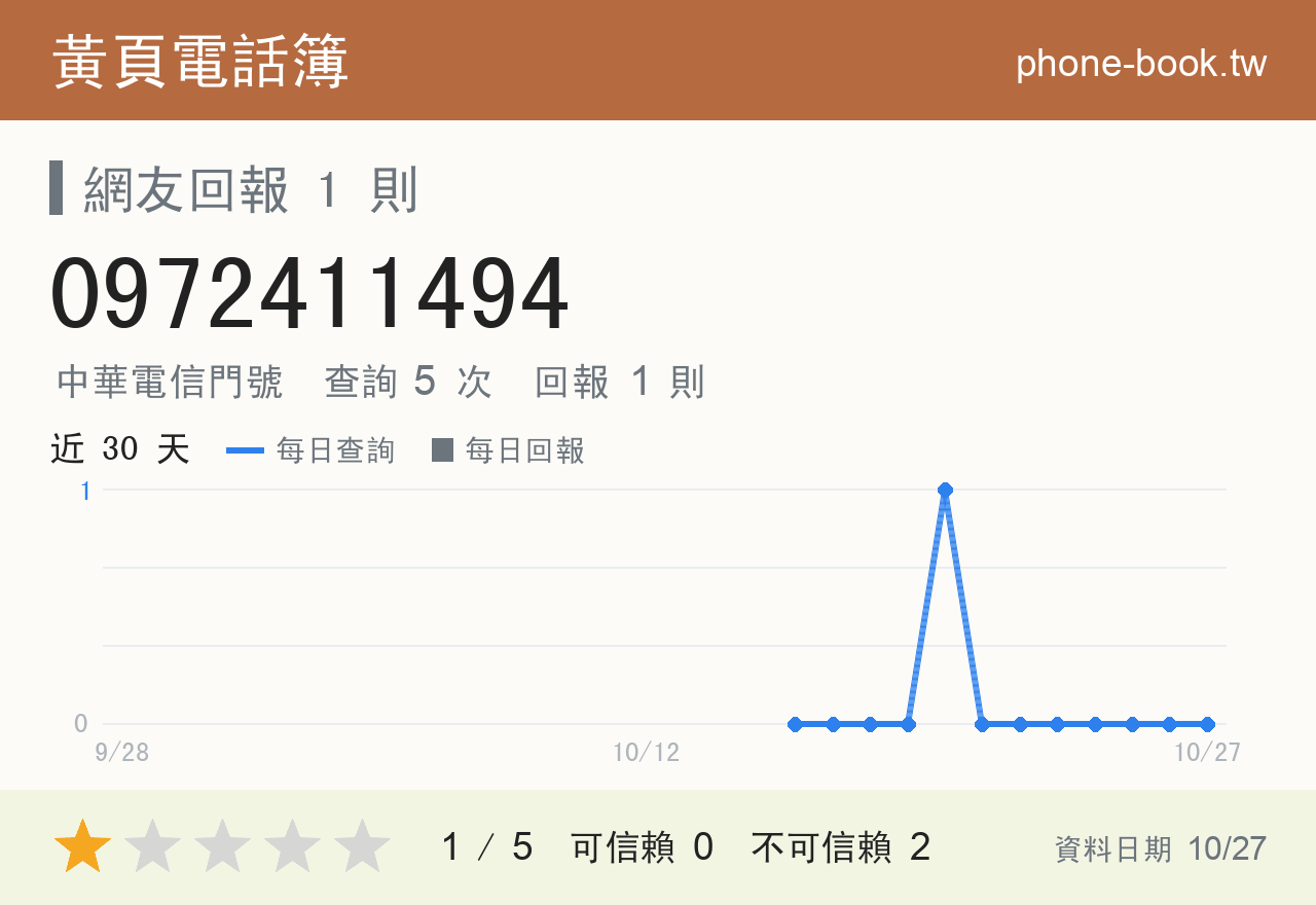 0972411494 評分卡：查詢 5 次、網友回報 1 則