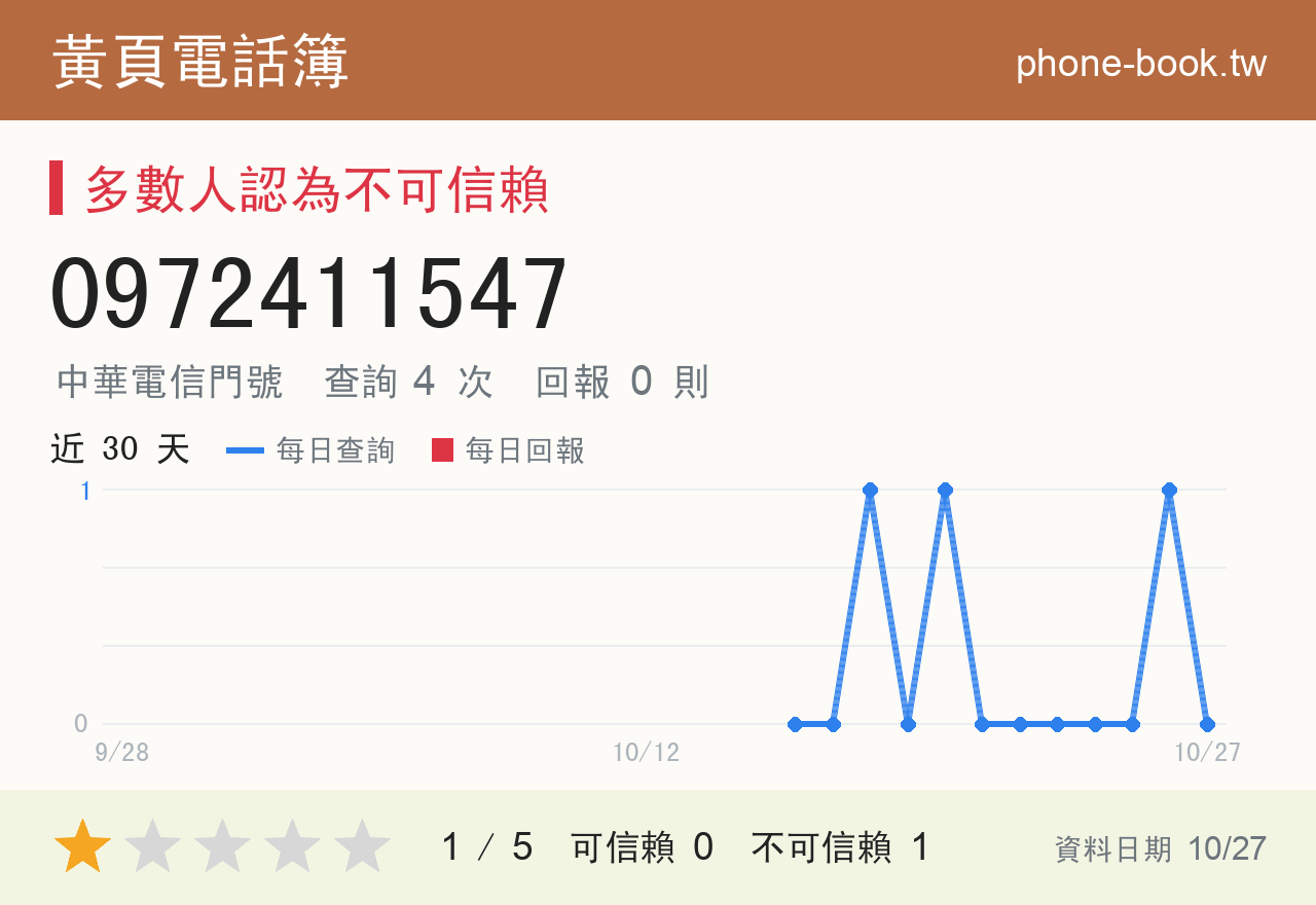 0972411547 評分卡：查詢 4 次、網友回報 0 則