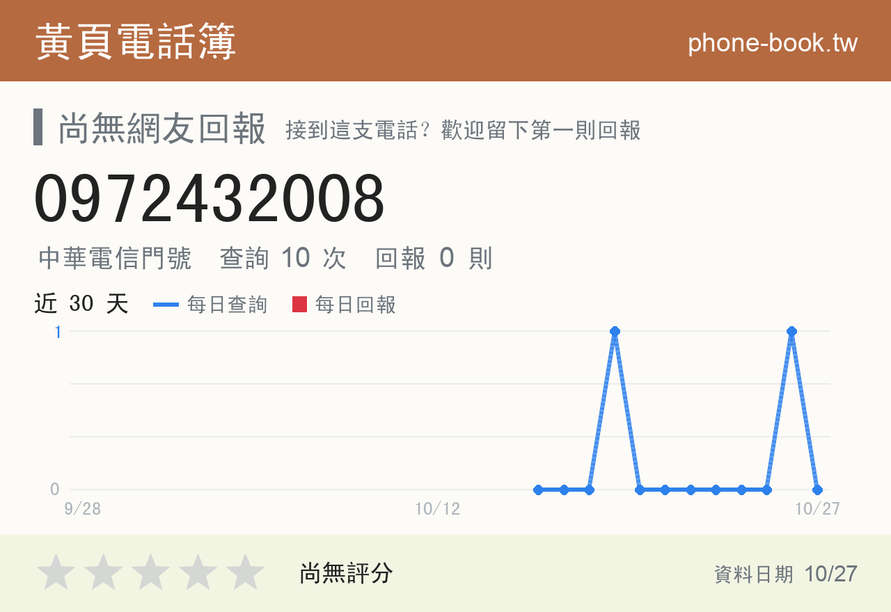 0972432008 評分卡：查詢 10 次、網友回報 0 則