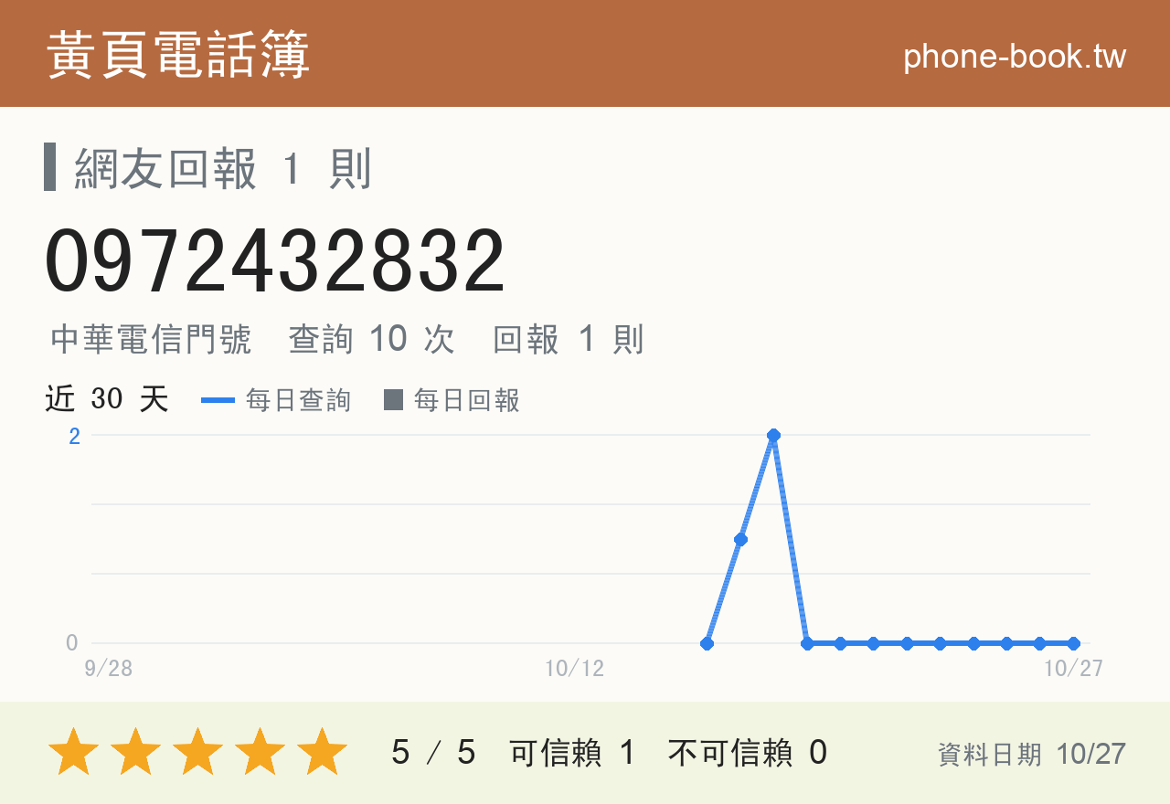 0972432832 評分卡：查詢 10 次、網友回報 1 則