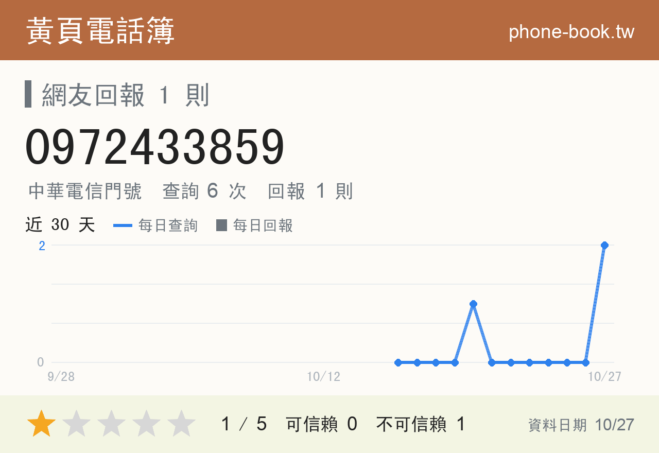 0972433859 評分卡：查詢 6 次、網友回報 1 則