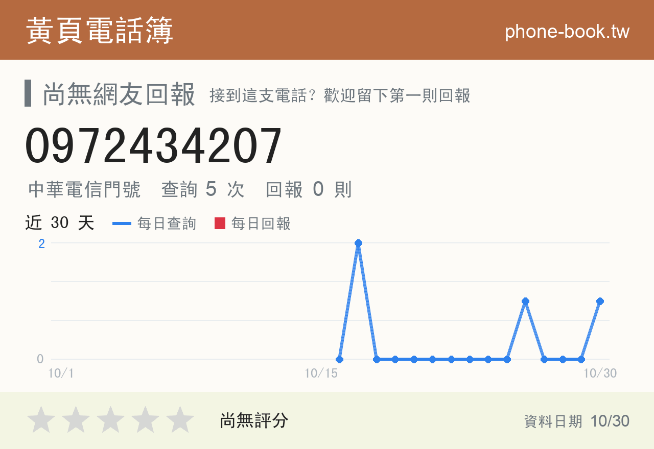 0972434207 評分卡：查詢 5 次、網友回報 0 則