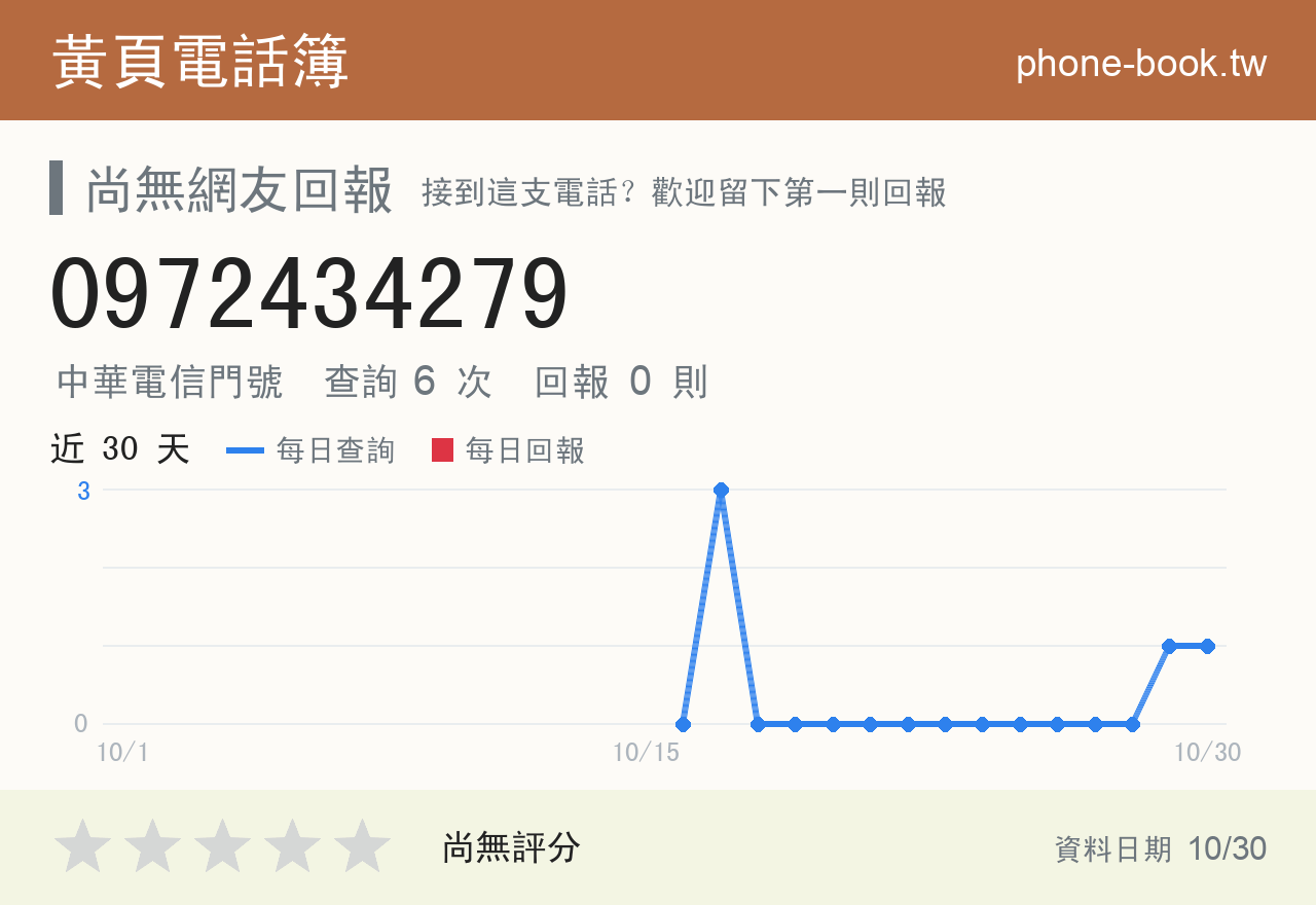 0972434279 評分卡：查詢 6 次、網友回報 0 則
