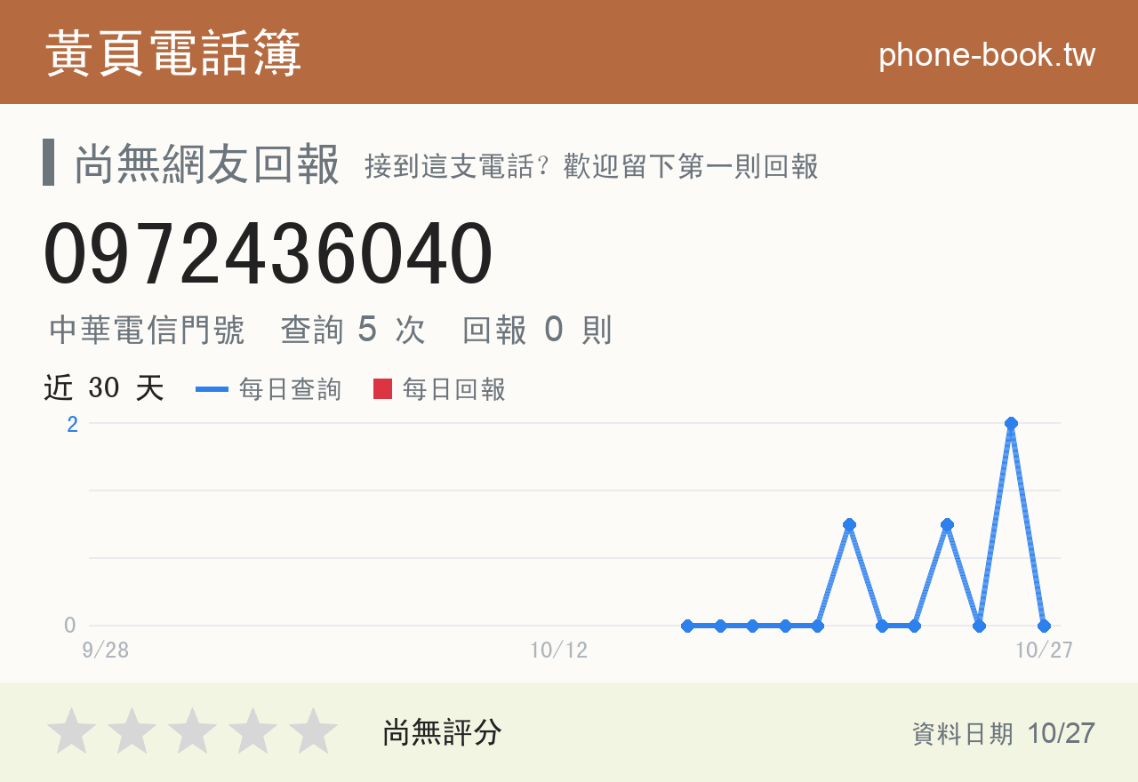 0972436040 評分卡：查詢 5 次、網友回報 0 則