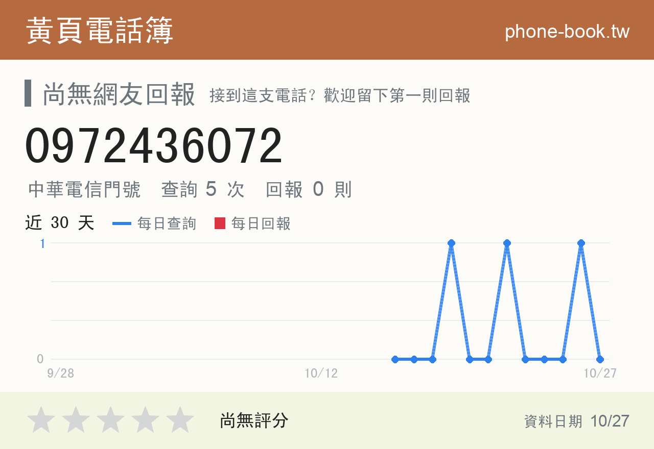0972436072 評分卡：查詢 5 次、網友回報 0 則