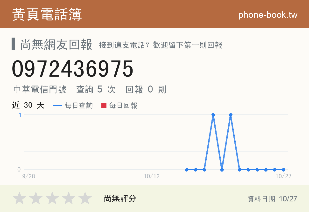 0972436975 評分卡：查詢 5 次、網友回報 0 則