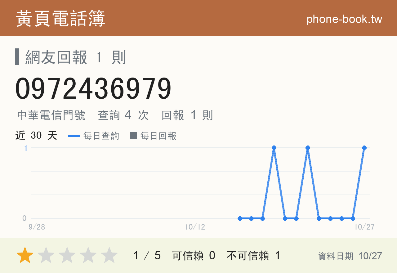 0972436979 評分卡：查詢 4 次、網友回報 1 則