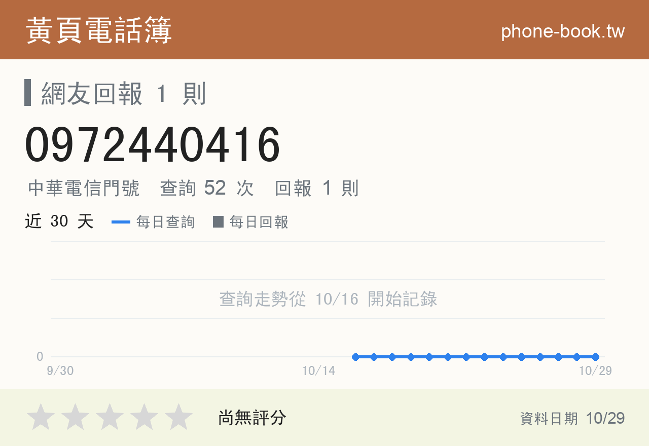 0972440416 評分卡：查詢 52 次、網友回報 1 則