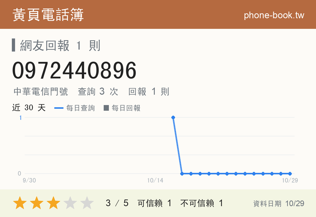 0972440896 評分卡：查詢 3 次、網友回報 1 則