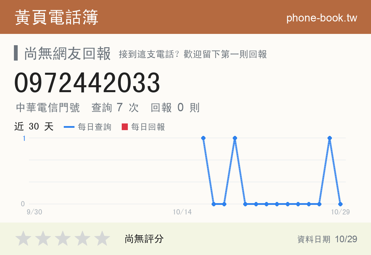 0972442033 評分卡：查詢 7 次、網友回報 0 則