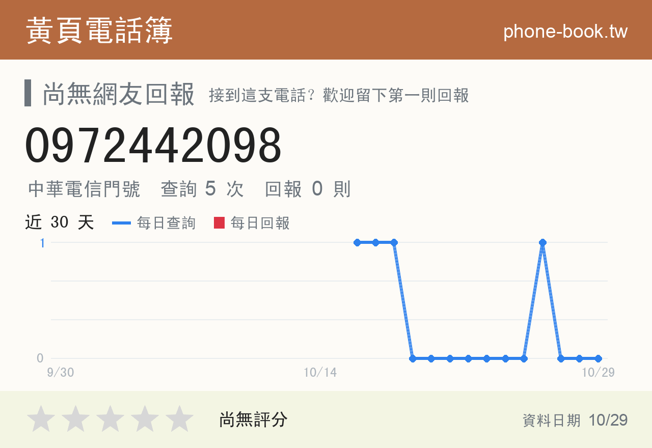 0972442098 評分卡：查詢 5 次、網友回報 0 則