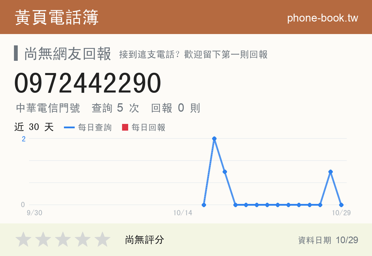 0972442290 評分卡：查詢 5 次、網友回報 0 則