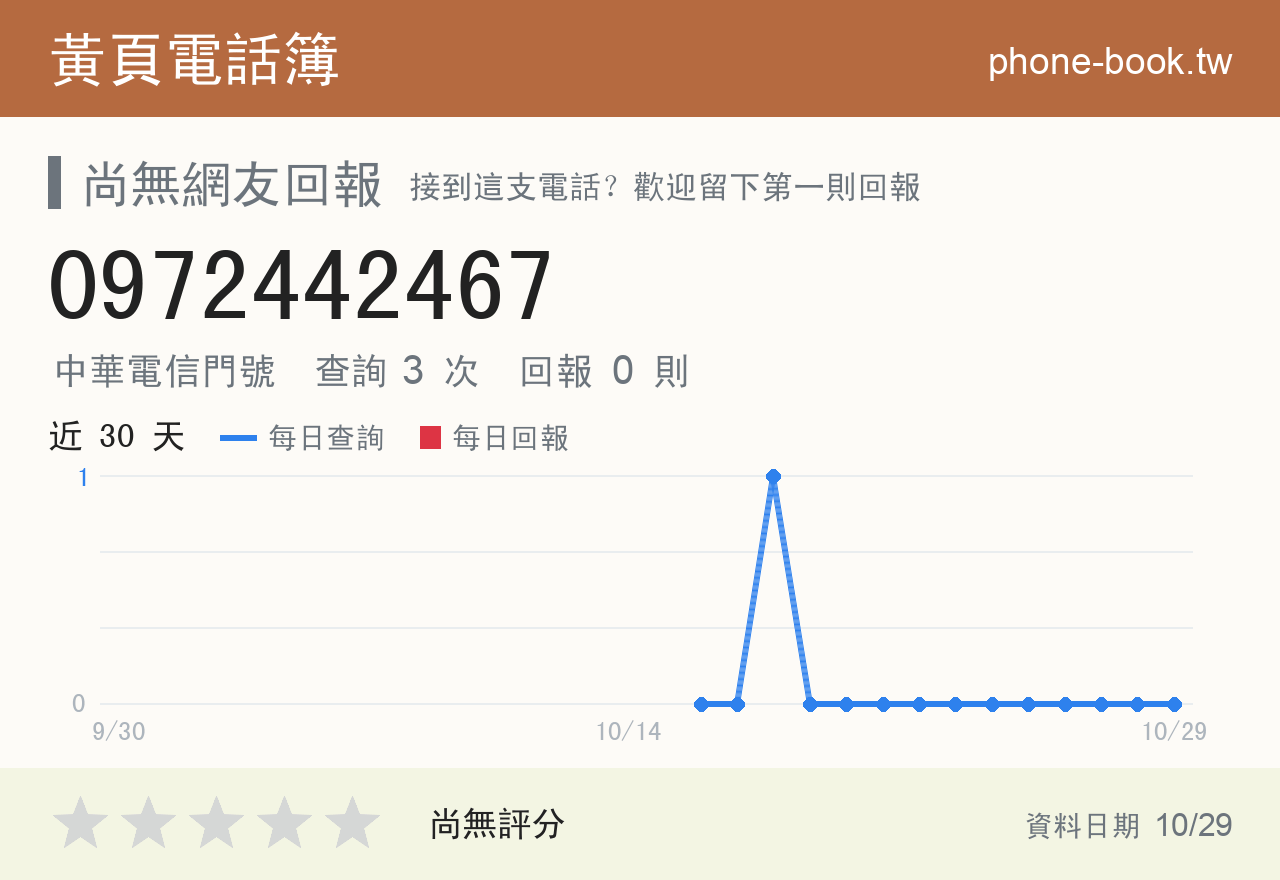 0972442467 評分卡：查詢 3 次、網友回報 0 則