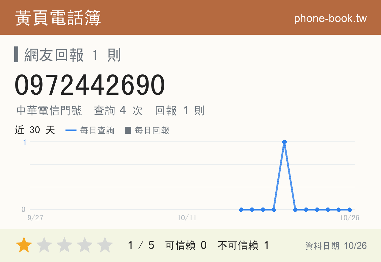0972442690 評分卡：查詢 4 次、網友回報 1 則