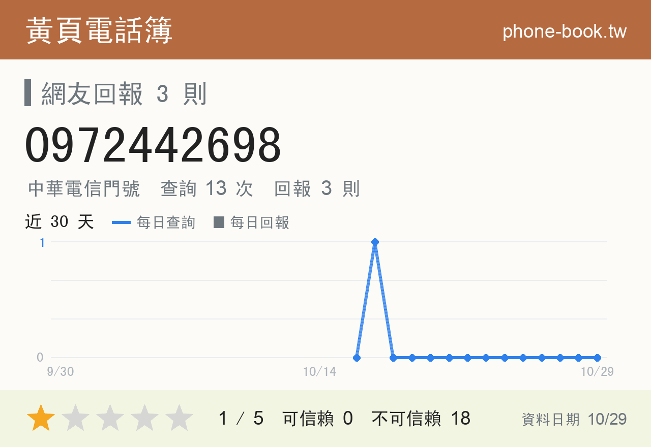 0972442698 評分卡：查詢 13 次、網友回報 3 則