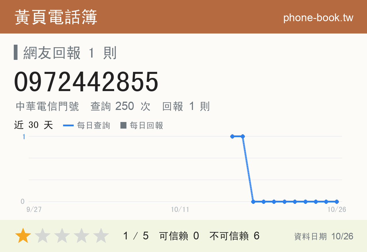 0972442855 評分卡：查詢 250 次、網友回報 1 則