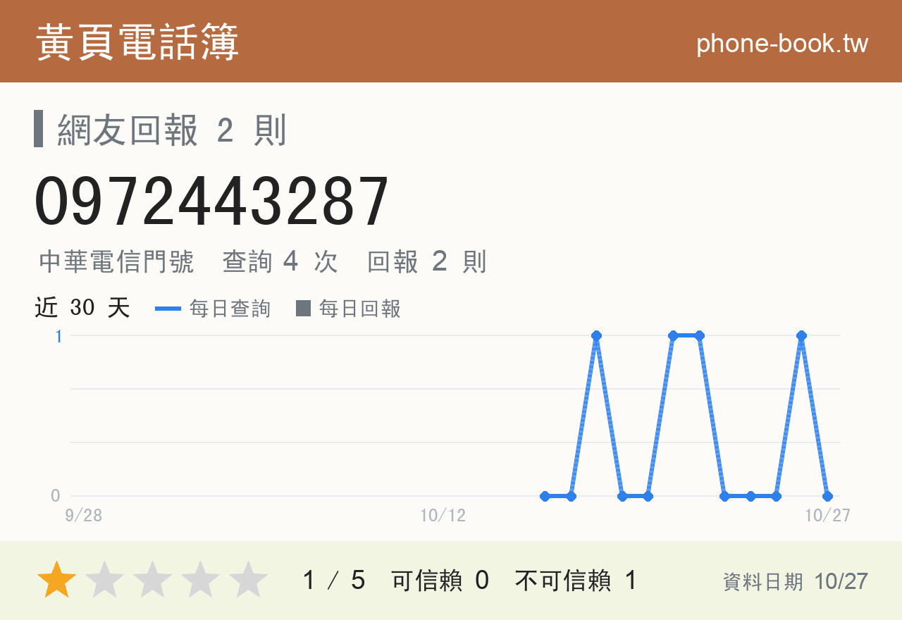 0972443287 評分卡：查詢 4 次、網友回報 2 則