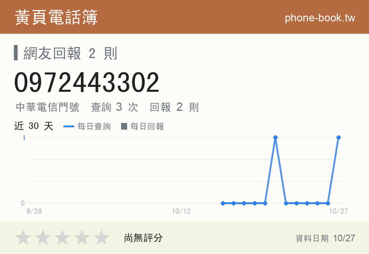 0972443302 評分卡：查詢 3 次、網友回報 2 則