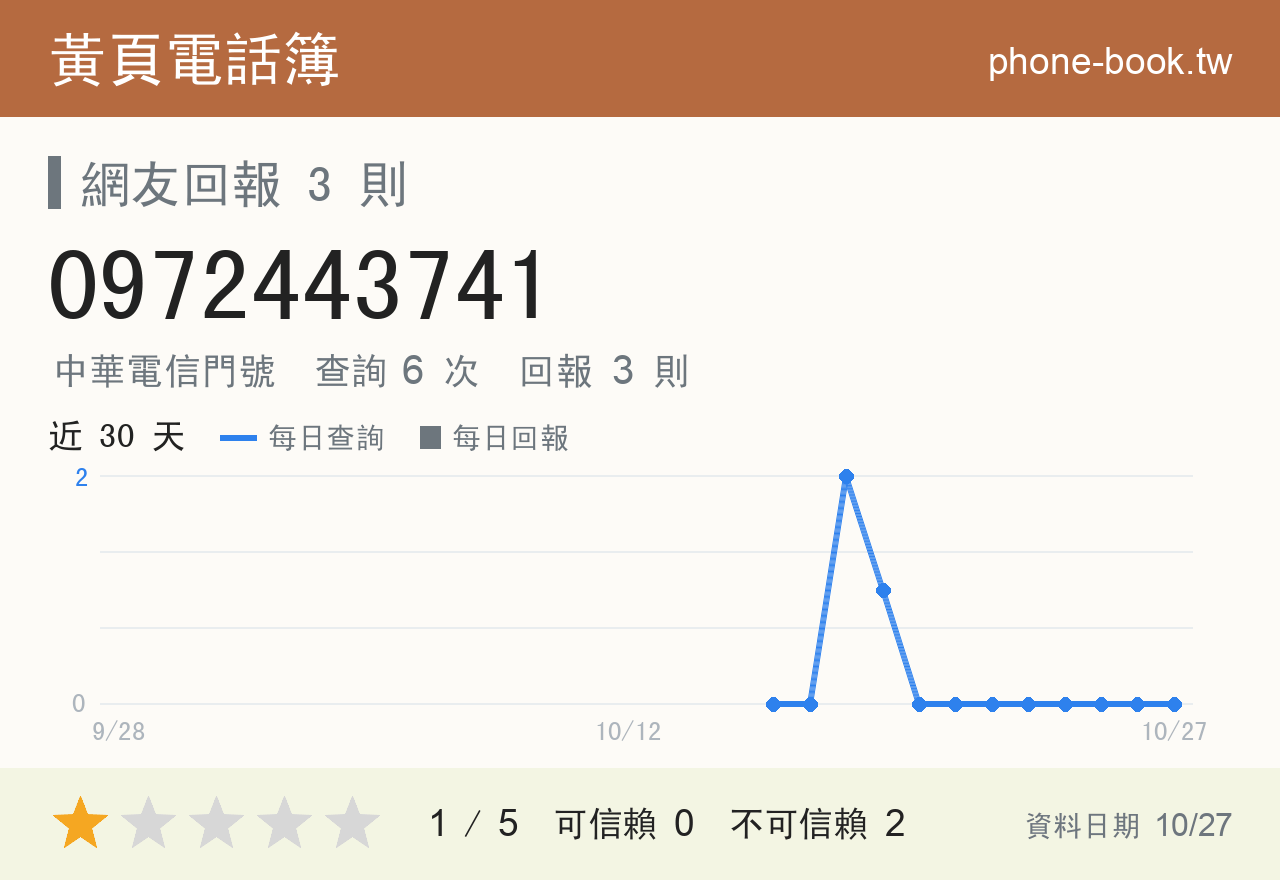 0972443741 評分卡：查詢 6 次、網友回報 3 則