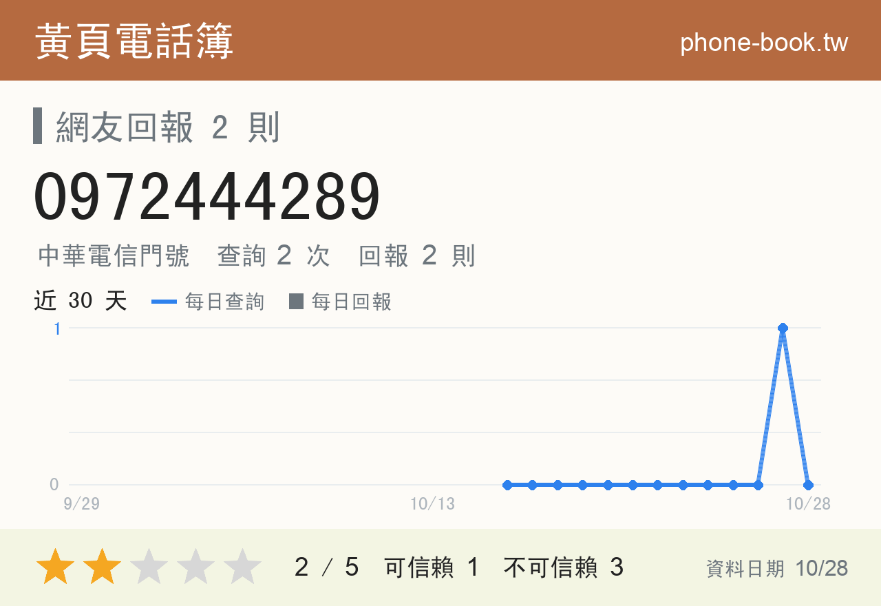 0972444289 評分卡：查詢 2 次、網友回報 2 則