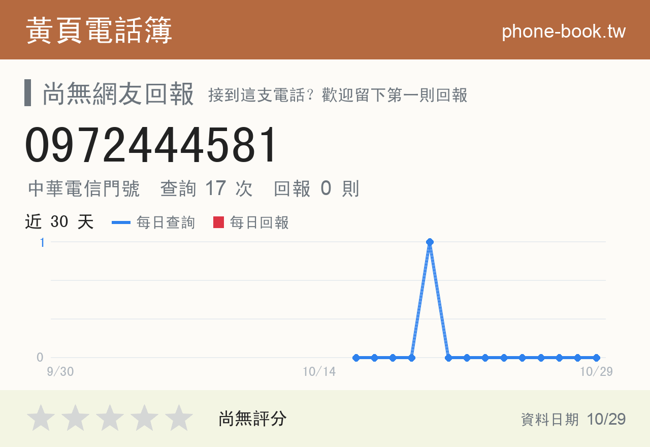 0972444581 評分卡：查詢 17 次、網友回報 0 則