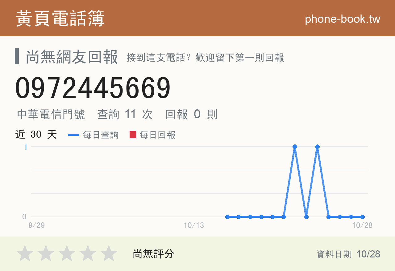 0972445669 評分卡：查詢 11 次、網友回報 0 則