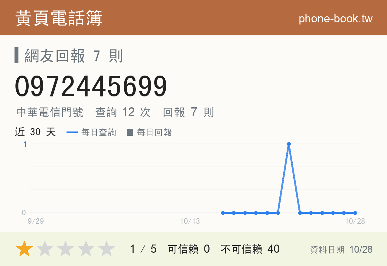 0972445699 評分卡：查詢 12 次、網友回報 7 則