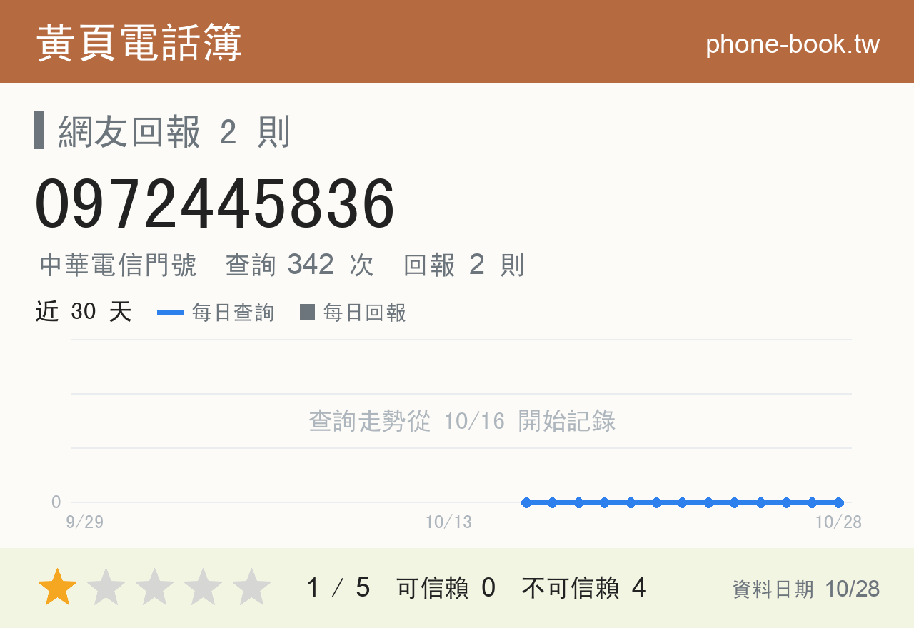 0972445836 評分卡：查詢 342 次、網友回報 2 則