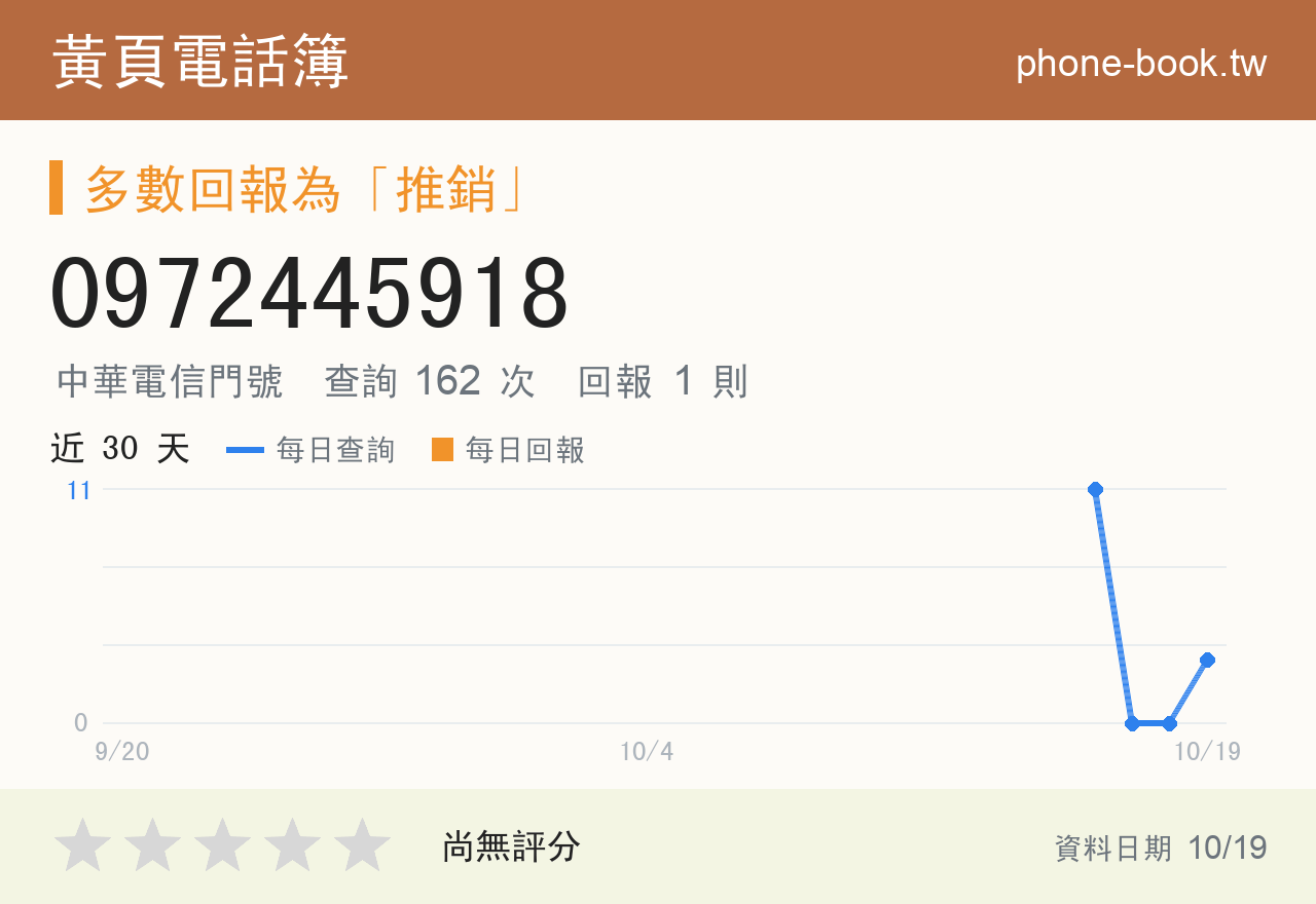 0972445918 評分卡：查詢 162 次、網友回報 1 則