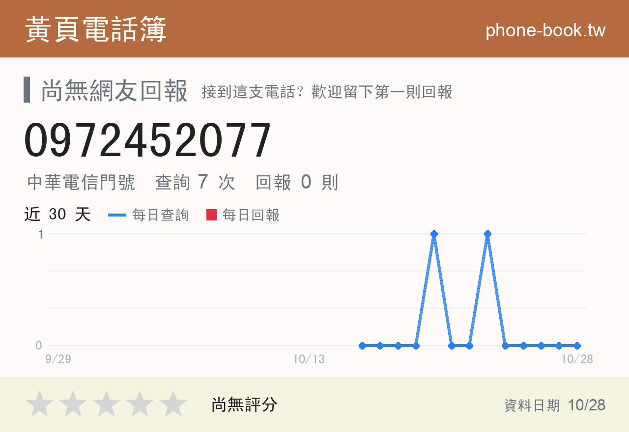 0972452077 評分卡：查詢 7 次、網友回報 0 則