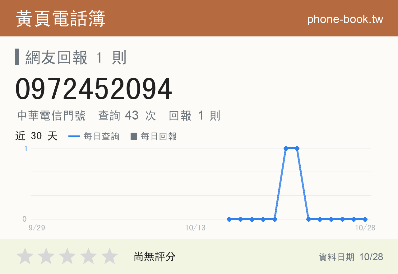 0972452094 評分卡：查詢 43 次、網友回報 1 則
