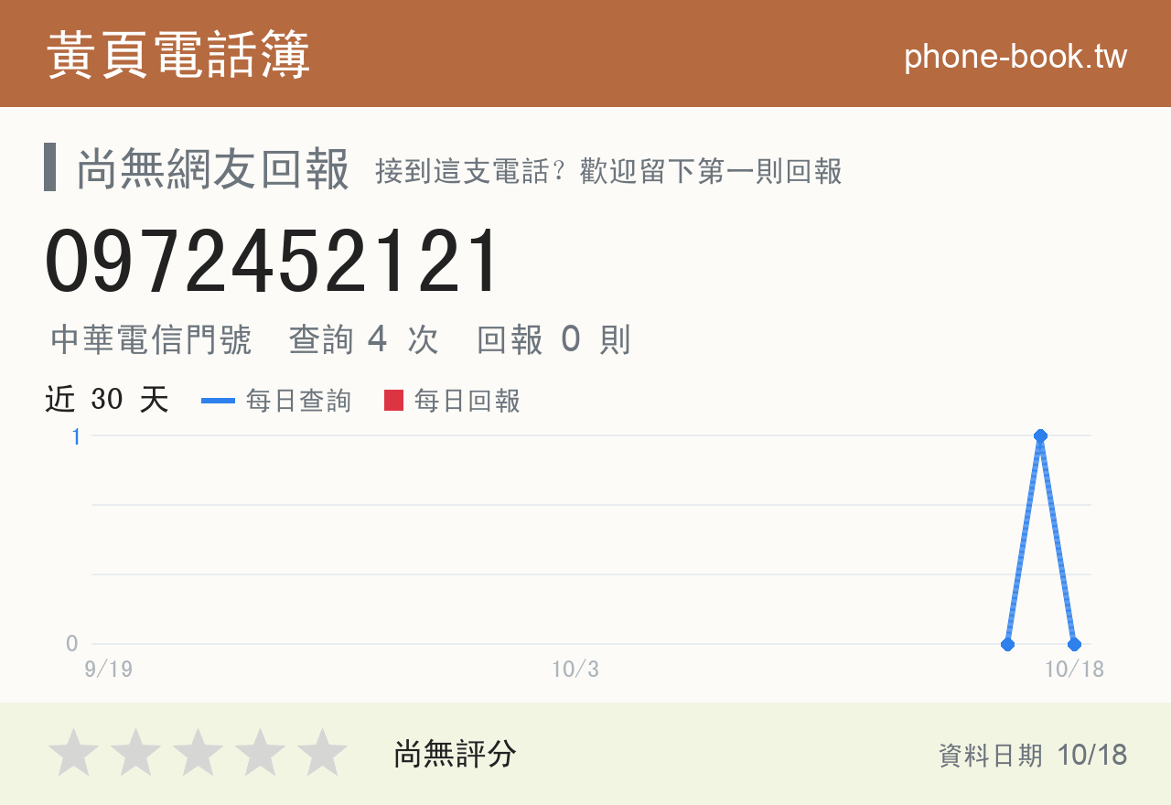 0972452121 評分卡：查詢 4 次、網友回報 0 則