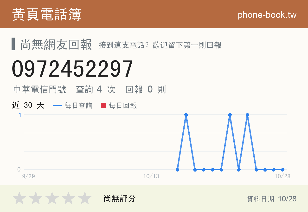 0972452297 評分卡：查詢 4 次、網友回報 0 則