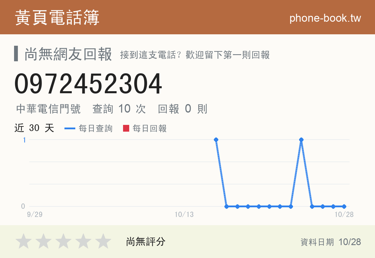 0972452304 評分卡：查詢 10 次、網友回報 0 則