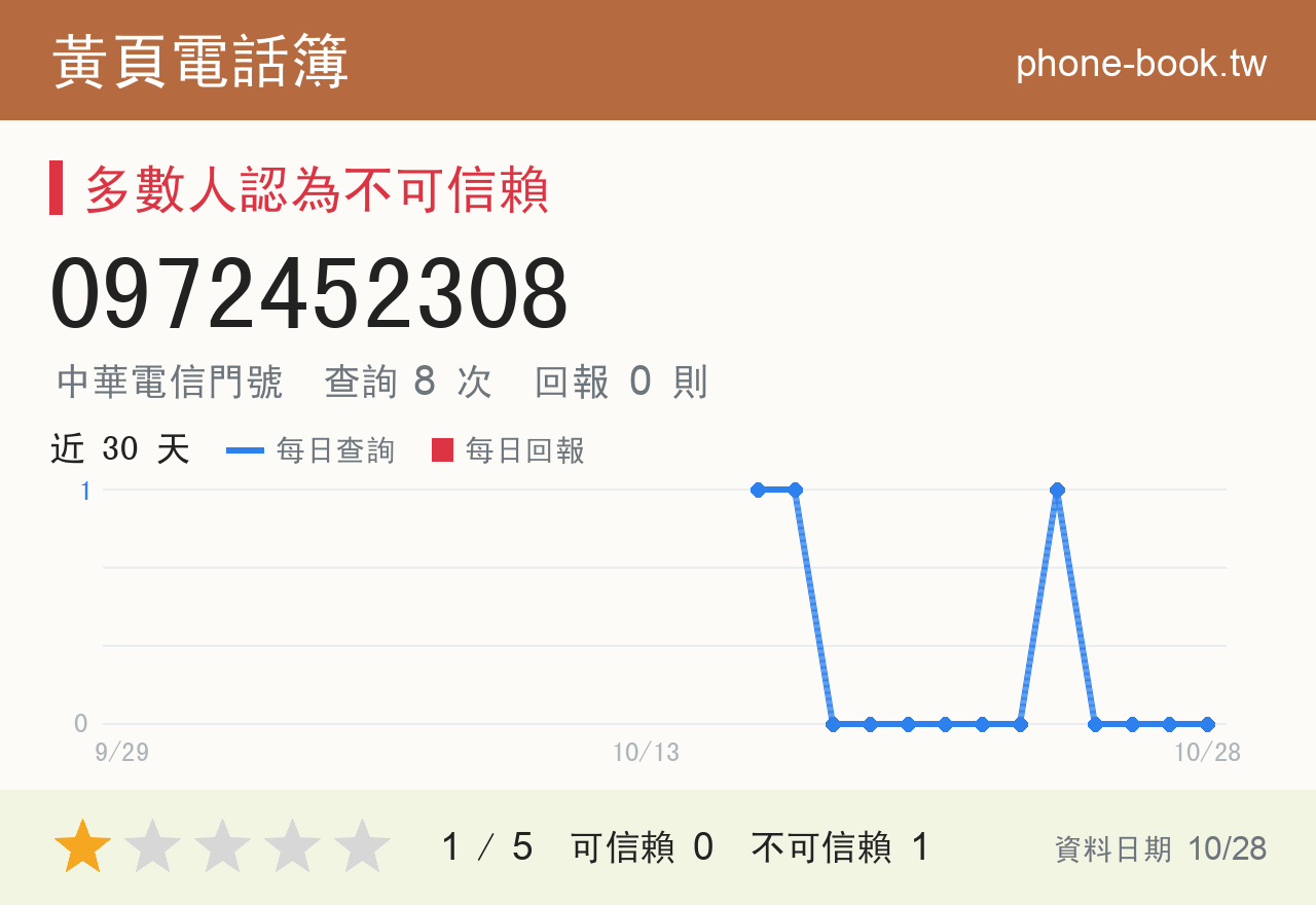 0972452308 評分卡：查詢 8 次、網友回報 0 則