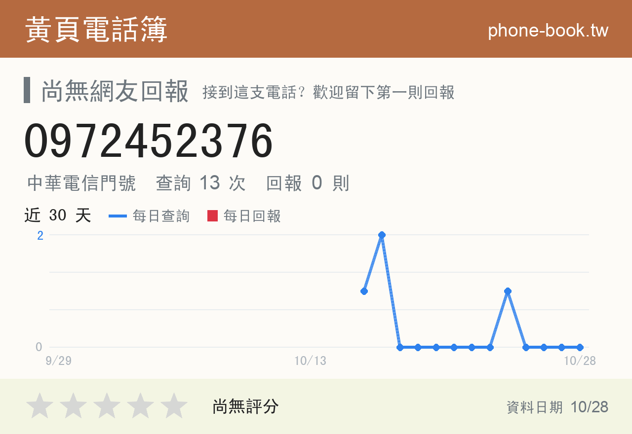 0972452376 評分卡：查詢 13 次、網友回報 0 則
