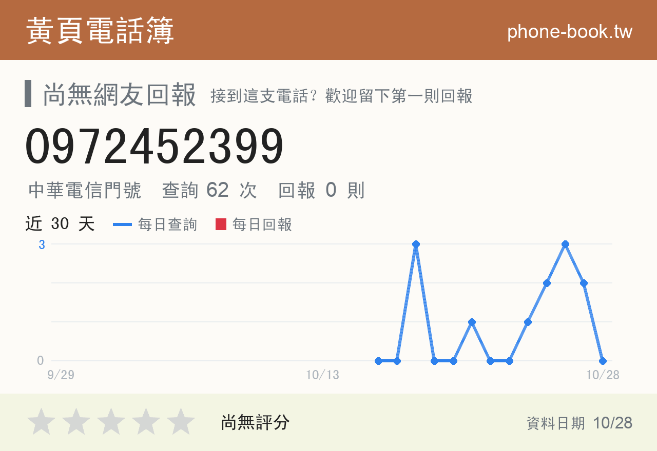 0972452399 評分卡：查詢 62 次、網友回報 0 則