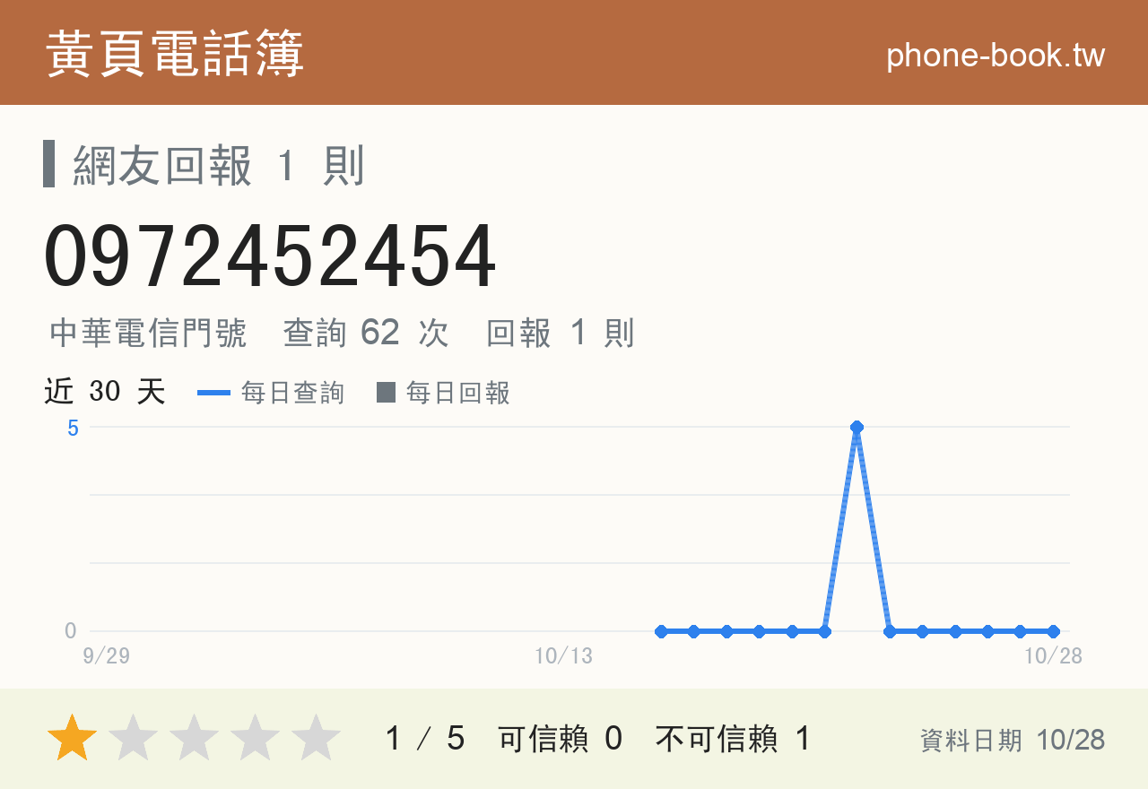 0972452454 評分卡：查詢 62 次、網友回報 1 則