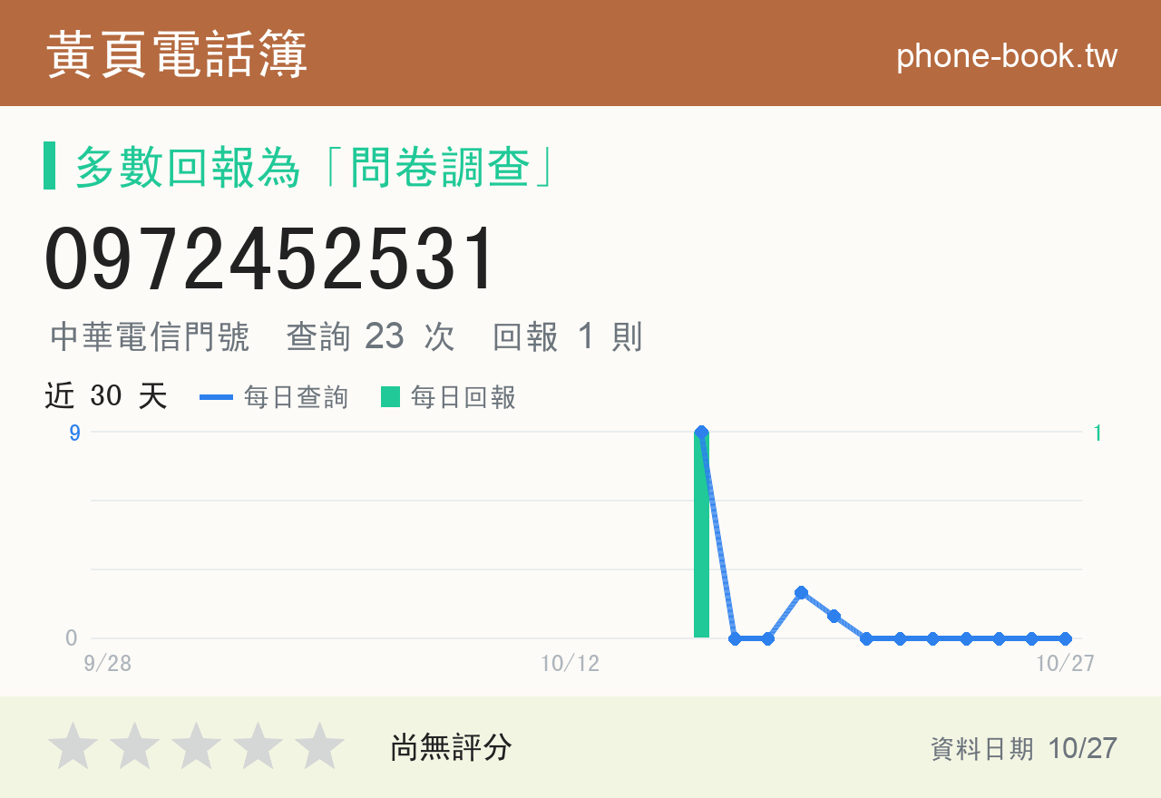 0972452531 評分卡：查詢 23 次、網友回報 1 則