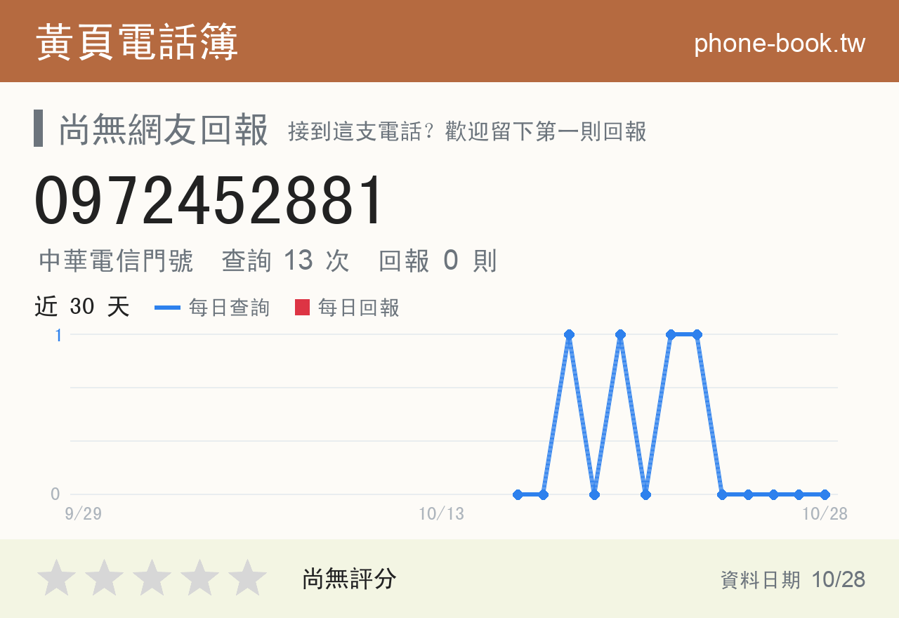 0972452881 評分卡：查詢 13 次、網友回報 0 則