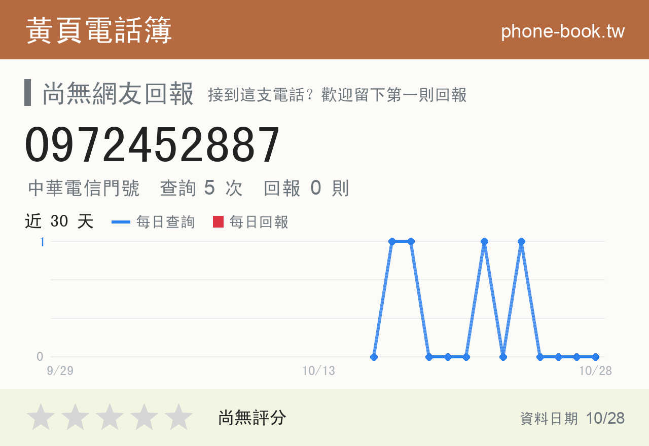 0972452887 評分卡：查詢 5 次、網友回報 0 則
