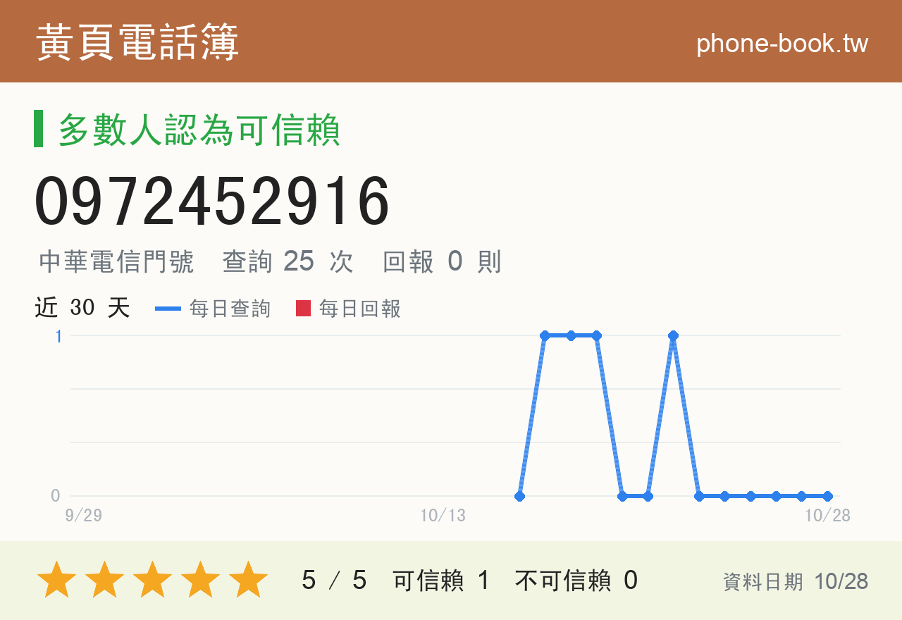 0972452916 評分卡：查詢 25 次、網友回報 0 則