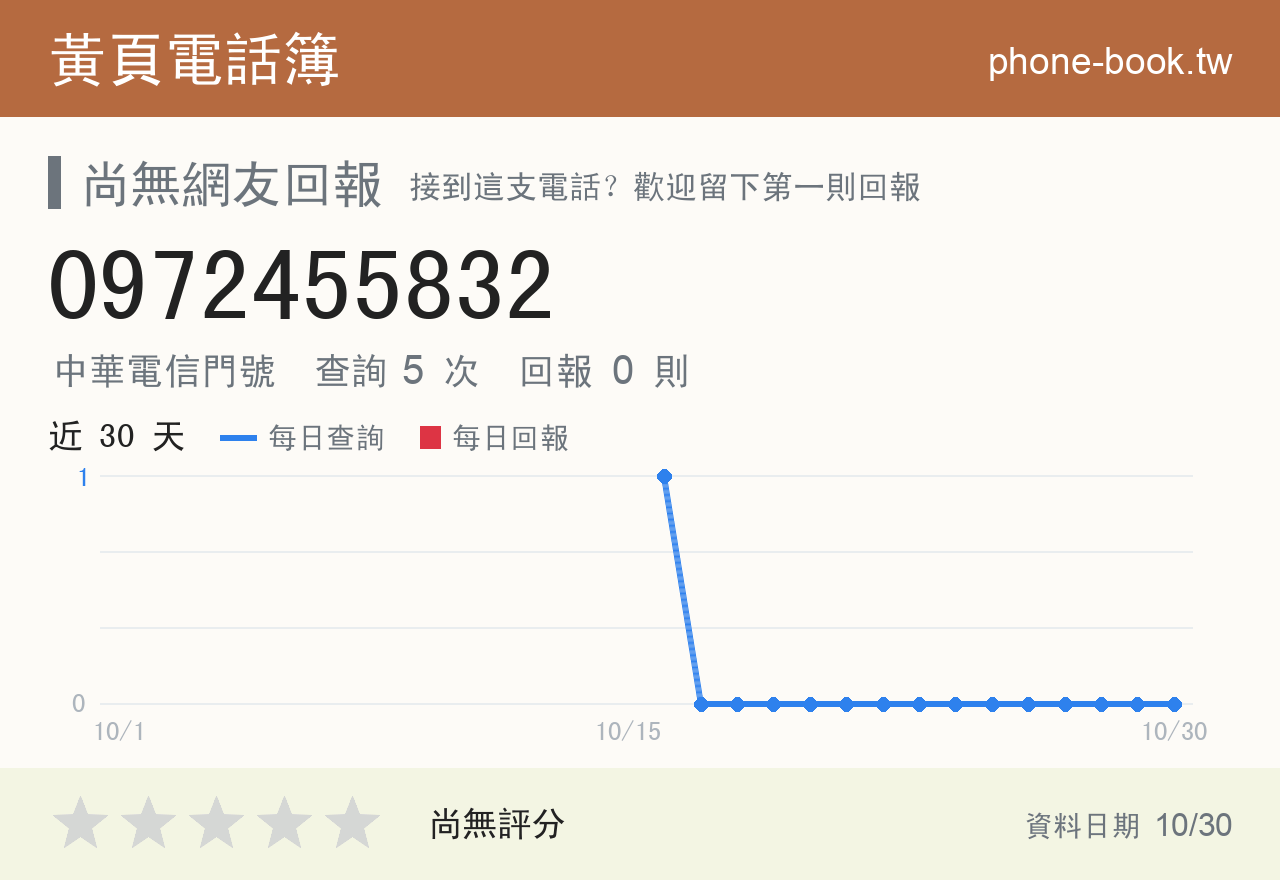 0972455832 評分卡：查詢 5 次、網友回報 0 則