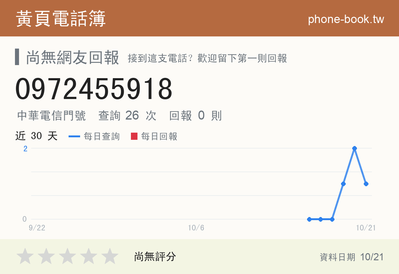 0972455918 評分卡：查詢 27 次、網友回報 0 則